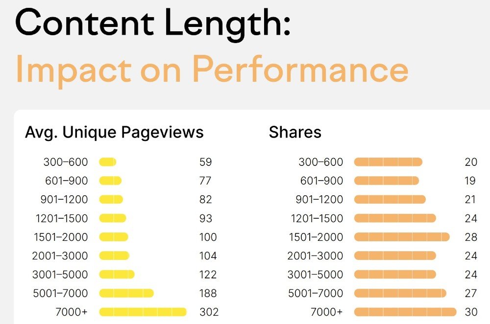 SEMrush Report 2022: Prioritize Creating 7,000-Word Blog Posts -